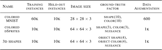 Figure 4 for Right for the Right Latent Factors: Debiasing Generative Models via Disentanglement