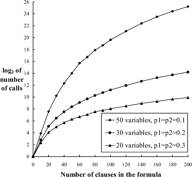 Figure 1 for The Good Old Davis-Putnam Procedure Helps Counting Models