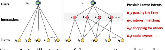Figure 1 for Disentangled Graph Collaborative Filtering