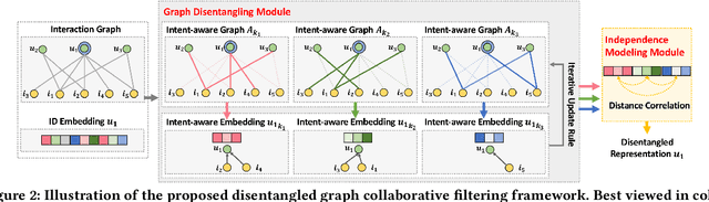 Figure 3 for Disentangled Graph Collaborative Filtering