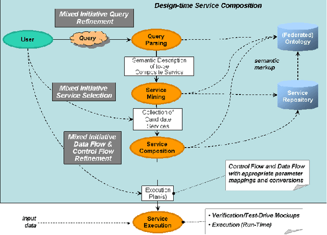 Figure 1 for A Mixed Initiative Semantic Web Framework for Process Composition