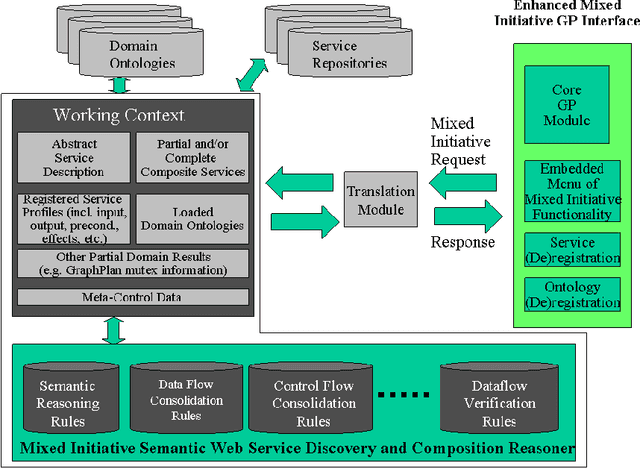 Figure 2 for A Mixed Initiative Semantic Web Framework for Process Composition