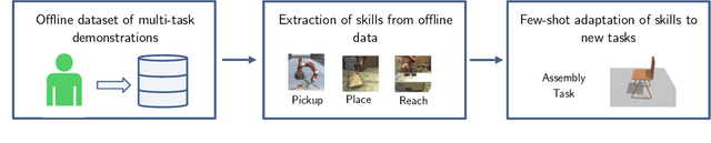 Figure 1 for Hierarchical Few-Shot Imitation with Skill Transition Models