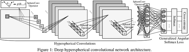 Figure 1 for Deep Hyperspherical Learning