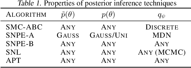 Figure 2 for Automatic Posterior Transformation for Likelihood-Free Inference