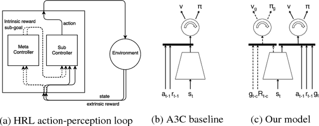 Figure 1 for Feature Control as Intrinsic Motivation for Hierarchical Reinforcement Learning