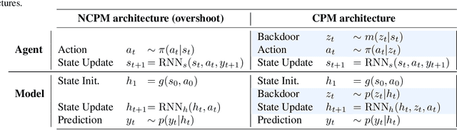 Figure 2 for Causally Correct Partial Models for Reinforcement Learning