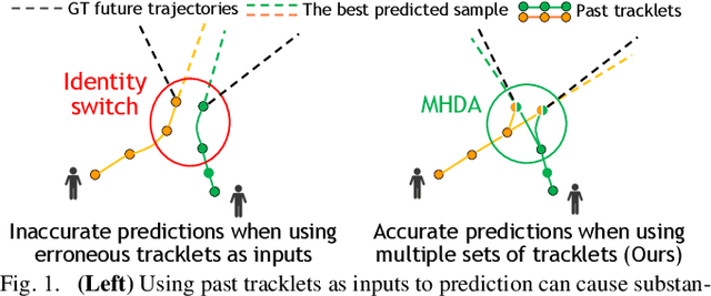 Figure 1 for MTP: Multi-Hypothesis Tracking and Prediction for Reduced Error Propagation