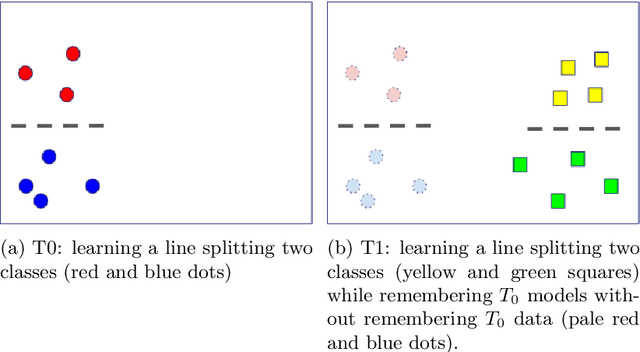 Figure 1 for Regularization Shortcomings for Continual Learning