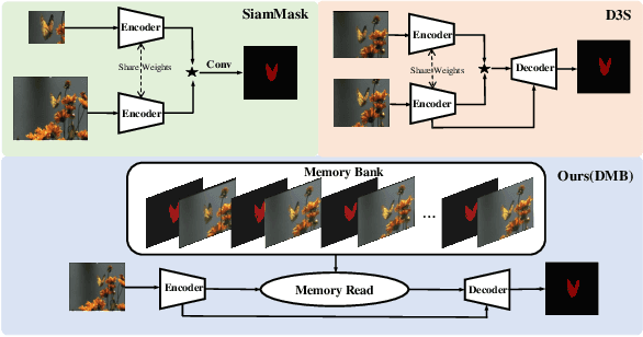 Figure 3 for Discriminative Segmentation Tracking Using Dual Memory Banks