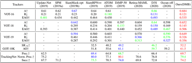 Figure 2 for Discriminative Segmentation Tracking Using Dual Memory Banks