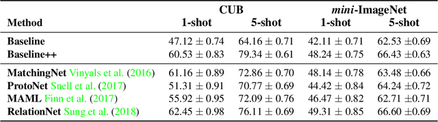 Figure 4 for A Closer Look at Few-shot Classification