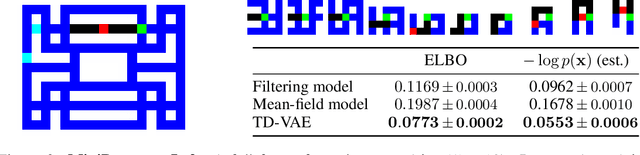 Figure 2 for Temporal Difference Variational Auto-Encoder