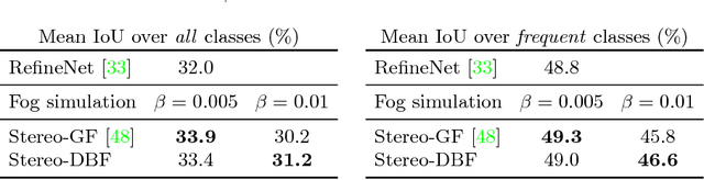 Figure 2 for Model Adaptation with Synthetic and Real Data for Semantic Dense Foggy Scene Understanding