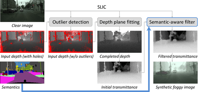 Figure 3 for Model Adaptation with Synthetic and Real Data for Semantic Dense Foggy Scene Understanding