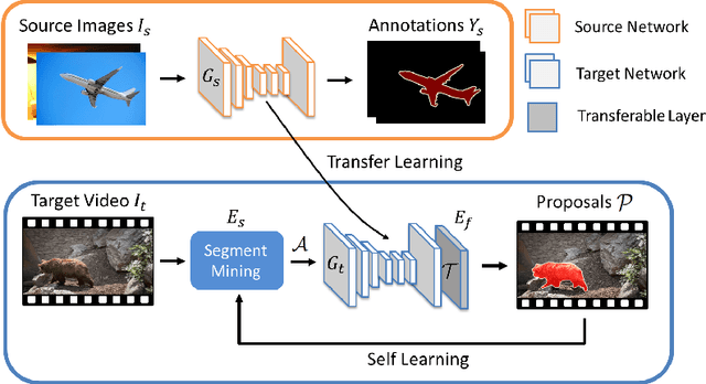 Figure 1 for Unseen Object Segmentation in Videos via Transferable Representations