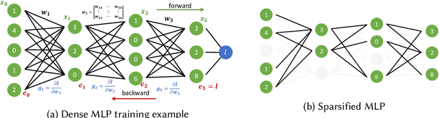 Figure 3 for Sparsity in Deep Learning: Pruning and growth for efficient inference and training in neural networks