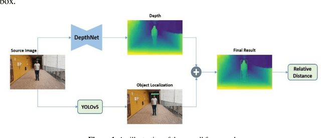 Figure 1 for Absolute distance prediction based on deep learning object detection and monocular depth estimation models