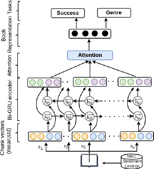 Figure 3 for Letting Emotions Flow: Success Prediction by Modeling the Flow of Emotions in Books