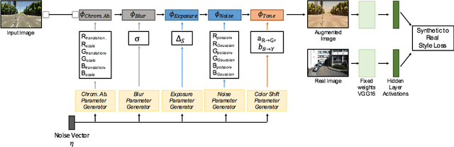 Figure 2 for Sensor Transfer: Learning Optimal Sensor Effect Image Augmentation for Sim-to-Real Domain Adaptation