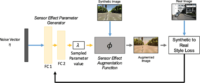 Figure 3 for Sensor Transfer: Learning Optimal Sensor Effect Image Augmentation for Sim-to-Real Domain Adaptation