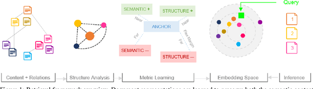 Figure 1 for Structure with Semantics: Exploiting Document Relations for Retrieval