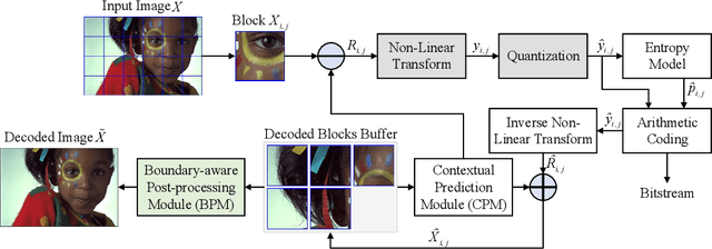 Figure 3 for Learned Block-based Hybrid Image Compression