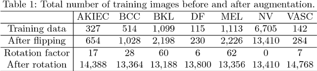 Figure 2 for Ensemble of Convolutional Neural Networks for Dermoscopic Images Classification