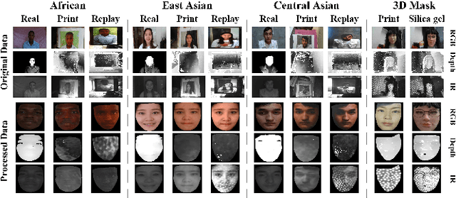 Figure 1 for Cross-ethnicity Face Anti-spoofing Recognition Challenge: A Review