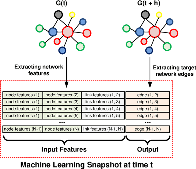 Figure 3 for Forecasting Financial Market Structure from Network Features using Machine Learning