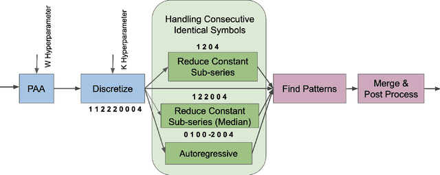 Figure 1 for Pattern Discovery in Time Series with Byte Pair Encoding