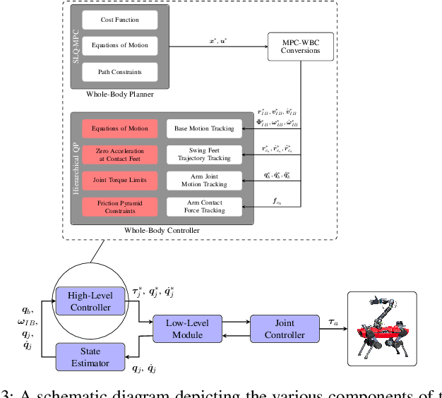 Figure 3 for A Unified MPC Framework for Whole-Body Dynamic Locomotion and Manipulation