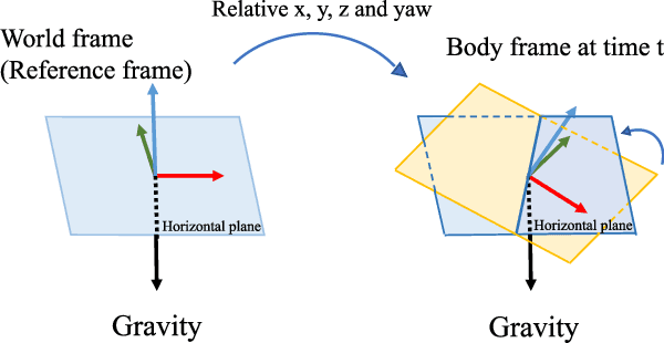 Figure 3 for VINS-Mono: A Robust and Versatile Monocular Visual-Inertial State Estimator
