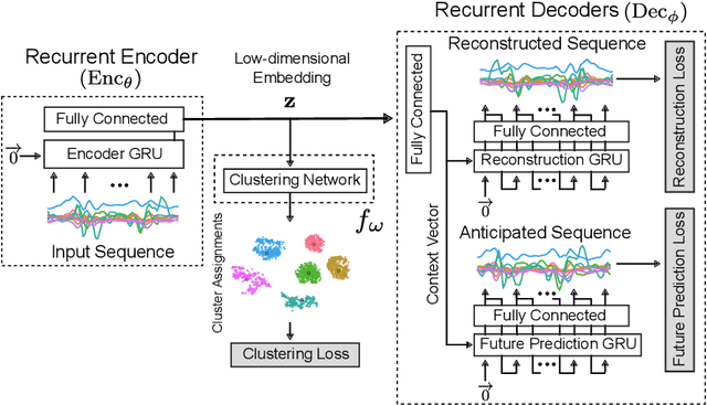 Figure 1 for Towards Deep Clustering of Human Activities from Wearables