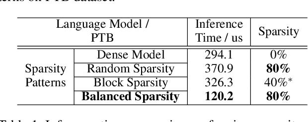 Figure 2 for Balanced Sparsity for Efficient DNN Inference on GPU