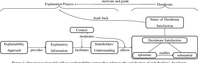 Figure 1 for What Do We Want From Explainable Artificial Intelligence (XAI)? -- A Stakeholder Perspective on XAI and a Conceptual Model Guiding Interdisciplinary XAI Research