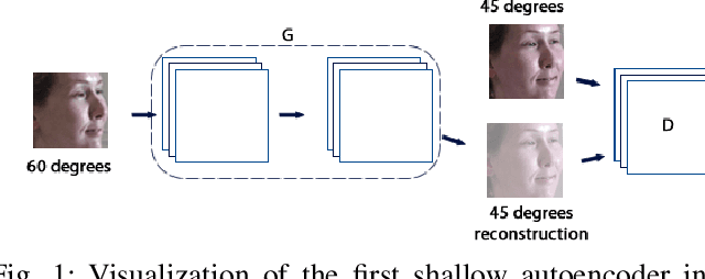 Figure 1 for Generative Adversarial Stacked Autoencoders for Facial Pose Normalization and Emotion Recognition