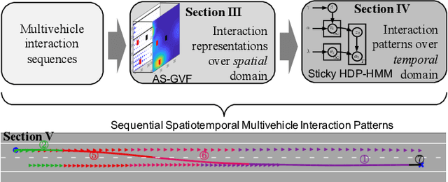 Figure 1 for Spatiotemporal Learning of Multivehicle Interaction Patterns in Lane-Change Scenarios