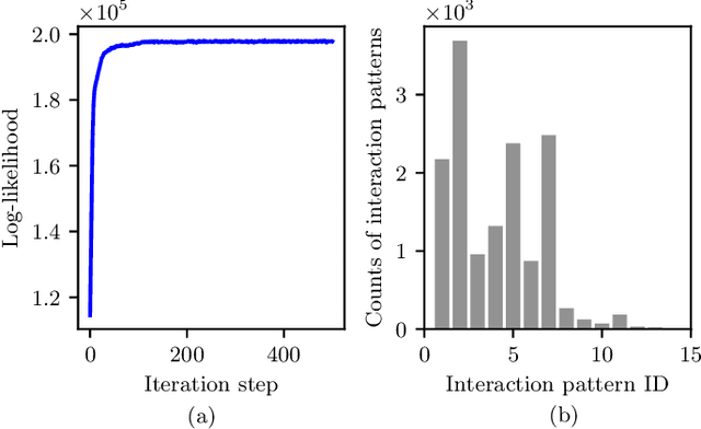 Figure 3 for Spatiotemporal Learning of Multivehicle Interaction Patterns in Lane-Change Scenarios