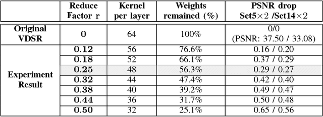 Figure 4 for Computation-Performance Optimization of Convolutional Neural Networks with Redundant Kernel Removal