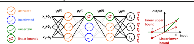 Figure 1 for Towards Fast Computation of Certified Robustness for ReLU Networks
