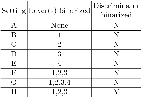 Figure 4 for PBGen: Partial Binarization of Deconvolution-Based Generators for Edge Intelligence