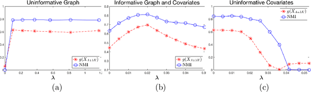 Figure 2 for Covariate Regularized Community Detection in Sparse Graphs