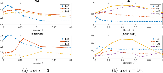 Figure 4 for Covariate Regularized Community Detection in Sparse Graphs