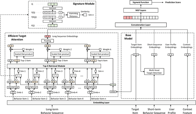 Figure 1 for Efficient Long Sequential User Data Modeling for Click-Through Rate Prediction