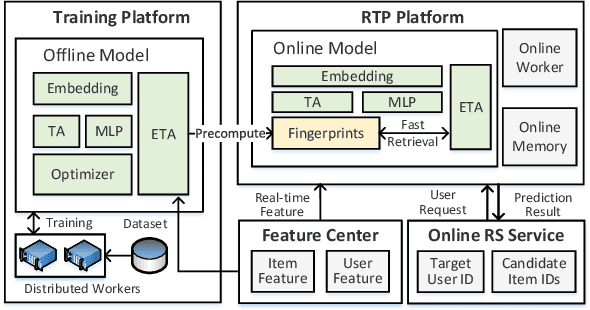 Figure 3 for Efficient Long Sequential User Data Modeling for Click-Through Rate Prediction