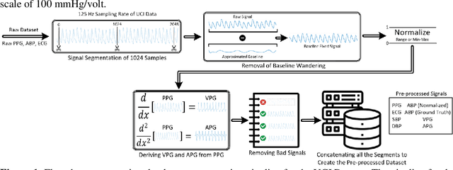 Figure 2 for A Shallow U-Net Architecture for Reliably Predicting Blood Pressure (BP) from Photoplethysmogram (PPG) and Electrocardiogram (ECG) Signals