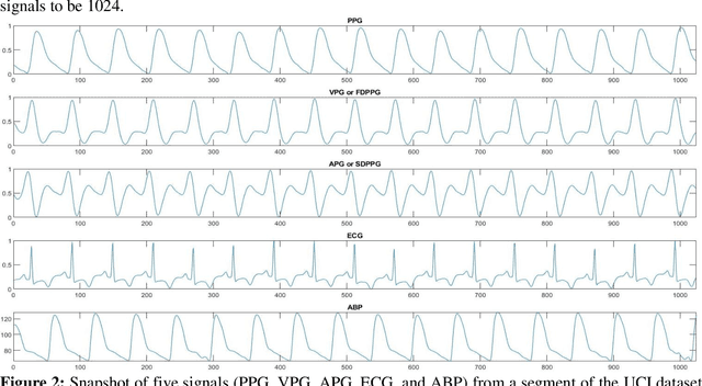 Figure 3 for A Shallow U-Net Architecture for Reliably Predicting Blood Pressure (BP) from Photoplethysmogram (PPG) and Electrocardiogram (ECG) Signals