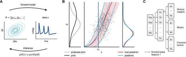 Figure 1 for Flexible statistical inference for mechanistic models of neural dynamics