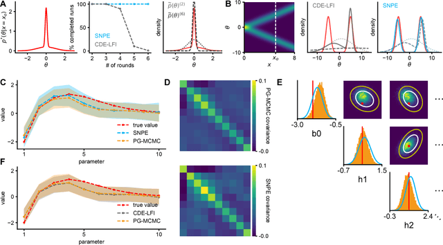 Figure 2 for Flexible statistical inference for mechanistic models of neural dynamics